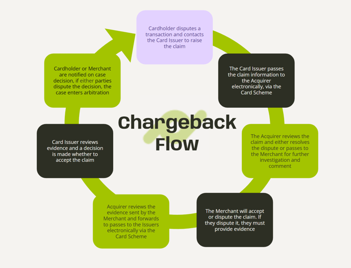 Chargeback process